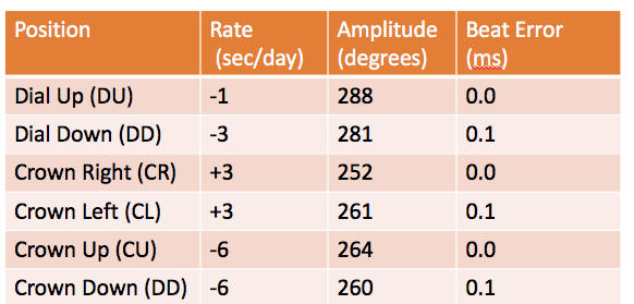Performance figures for Vostok 2416b Movement